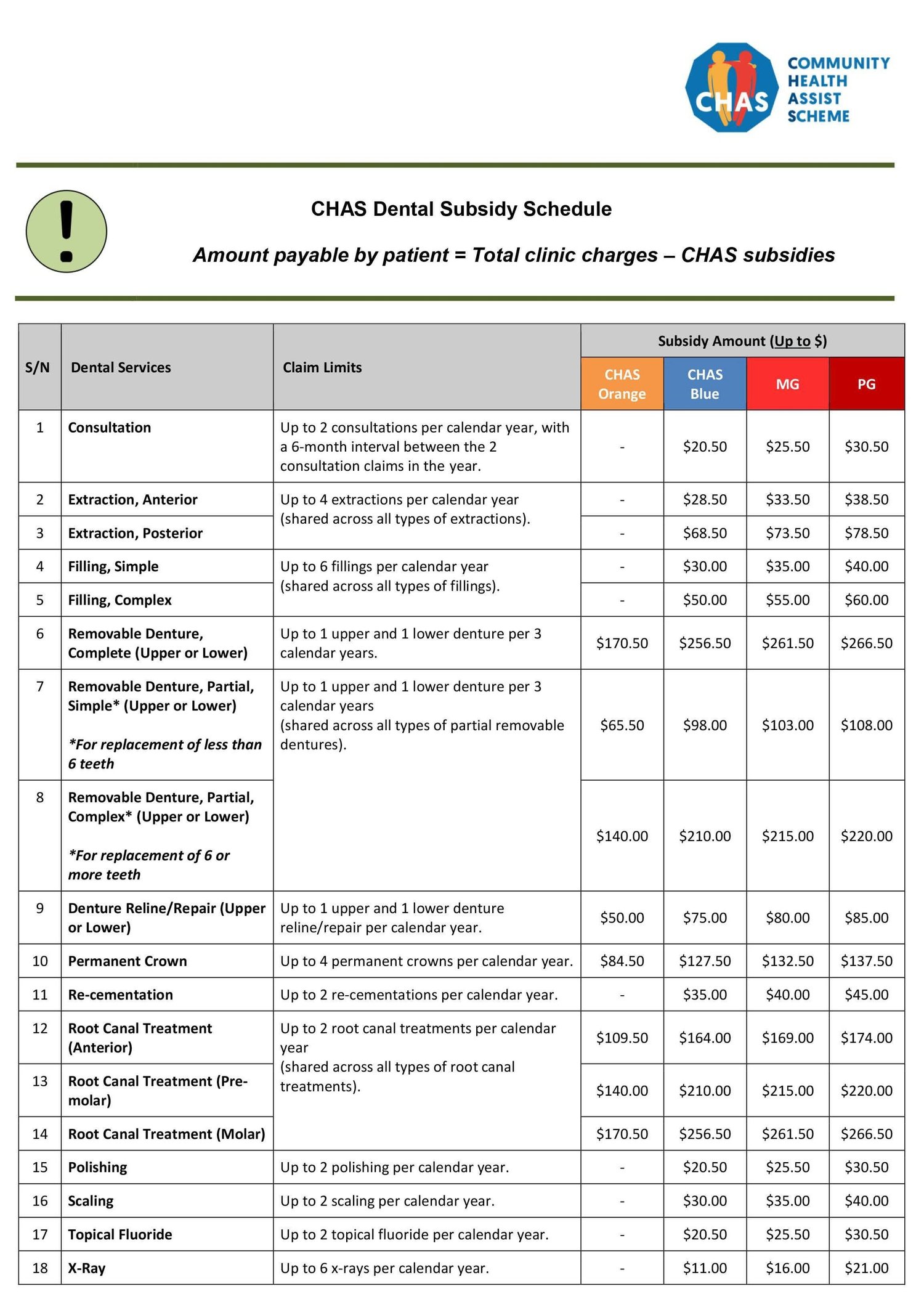 Dental subsidy table